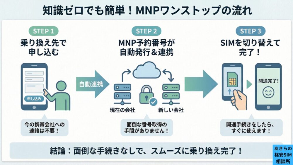 MNPワンストップの手続きの方法