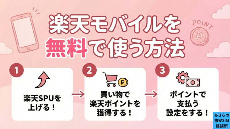 楽天モバイルを無料で使う方法