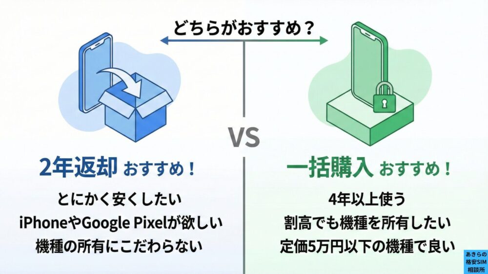 2年返却と一括購入はどっちがおすすめ？